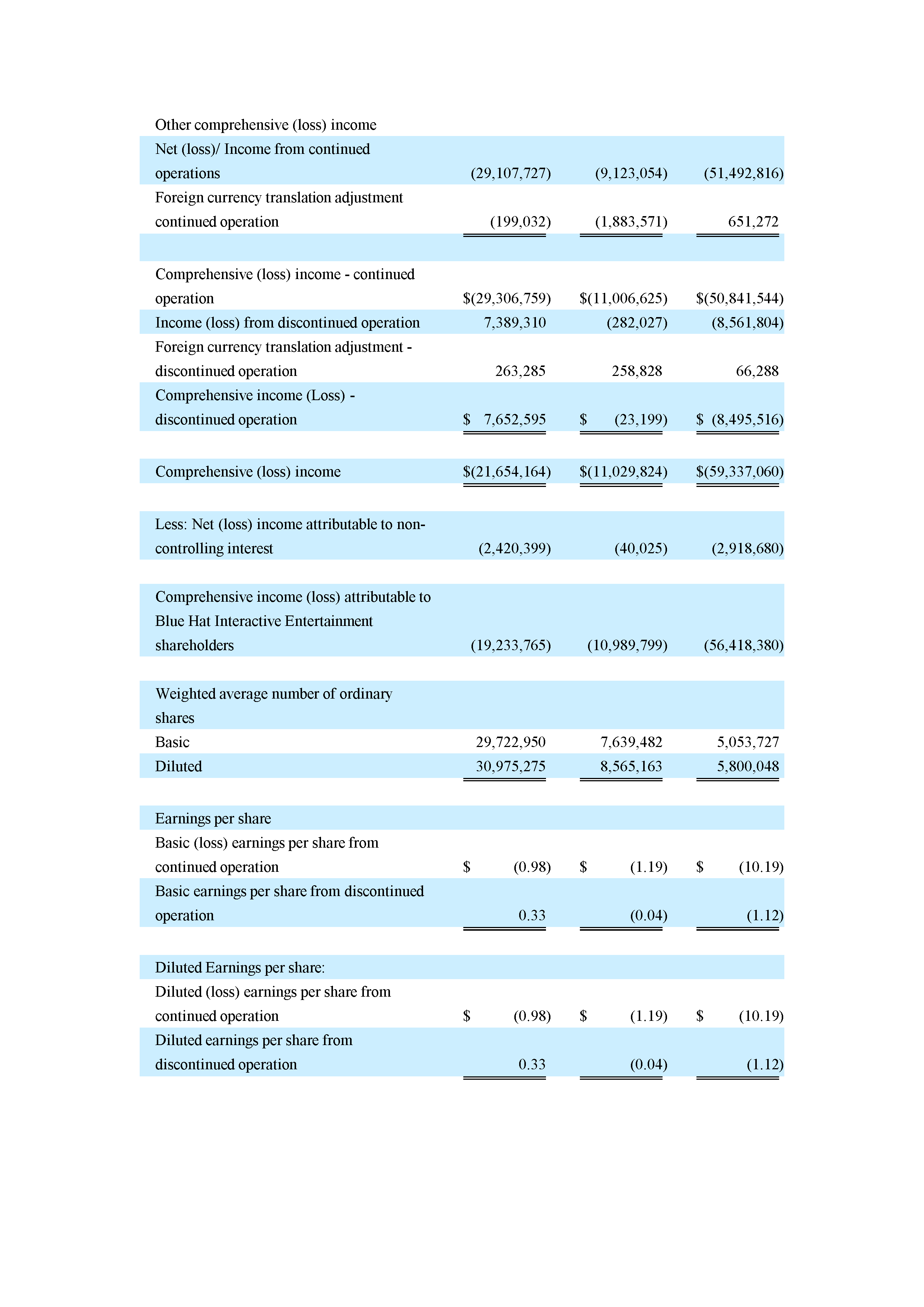 CONSOLIDATED STATEMENTS OF INCOME (LOSS) AND COMPREHENSIVE INCOME (LOSS) 02
